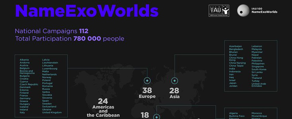 100 000s of People from 112 Countries Select Names for Exoplanet Systems In Celebration of IOASA’s 100th Anniversary